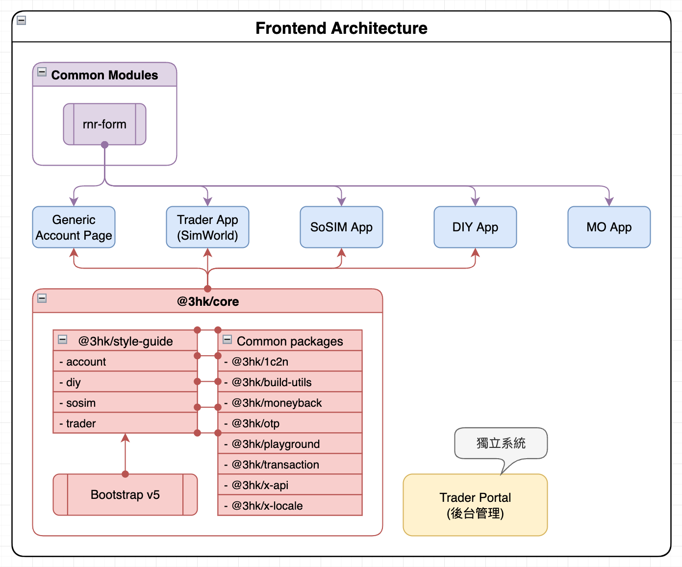 Frontend architecture
